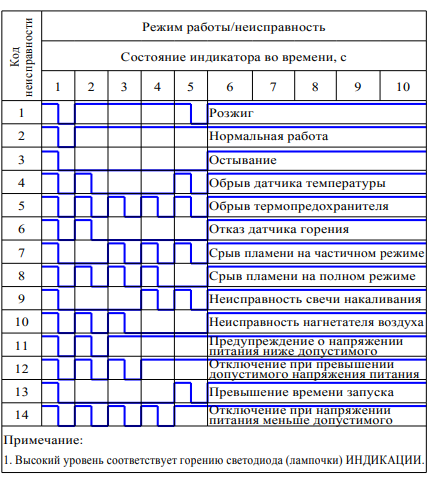 Таблица диагностики ШААЗ О2
